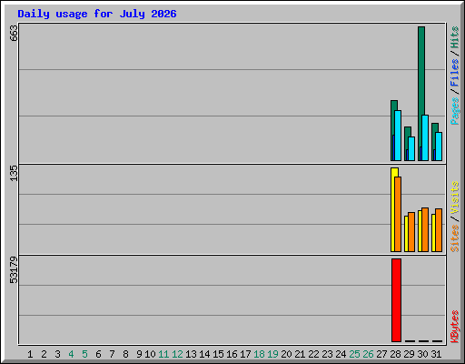 Daily usage for July 2026