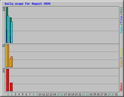 Daily usage for August 2026
