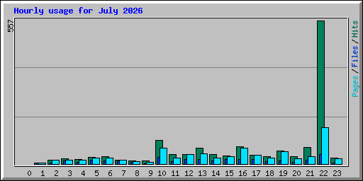 Hourly usage for July 2026