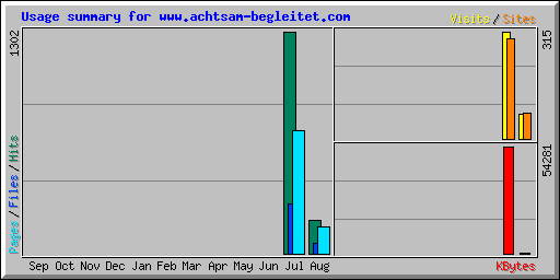 Usage summary for www.achtsam-begleitet.com